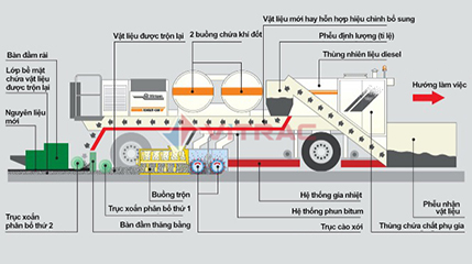 tái chế nóng tại chỗ Wirtgen